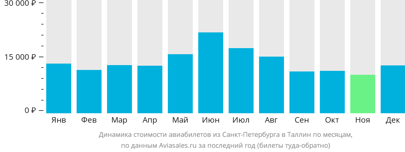 Динамика стоимости авиабилетов из Санкт-Петербурга в Таллин по месяцам