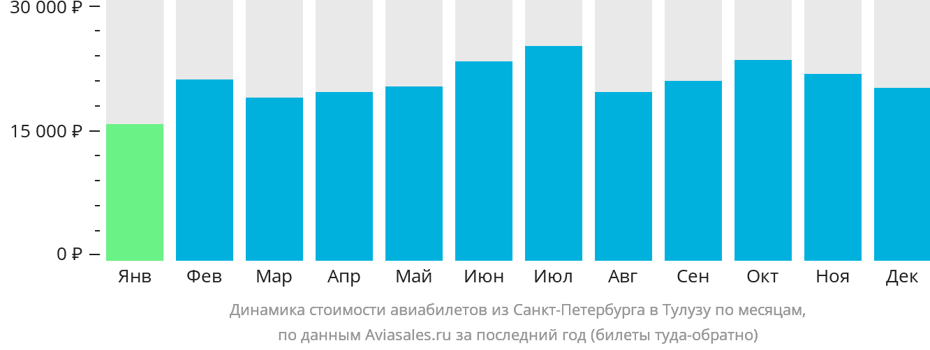 Динамика стоимости авиабилетов из Санкт-Петербурга в Тулузу по месяцам