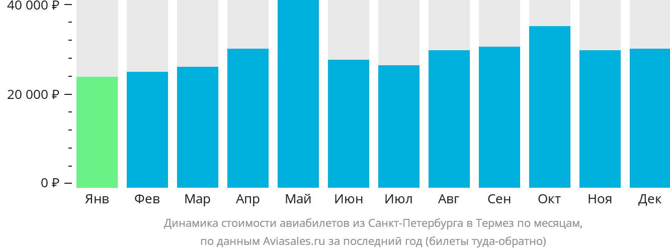 Динамика стоимости авиабилетов из Санкт-Петербурга в Термез по месяцам