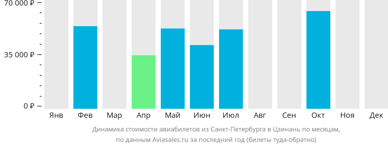 Динамика стоимости авиабилетов из Санкт-Петербурга в Цзинань по месяцам