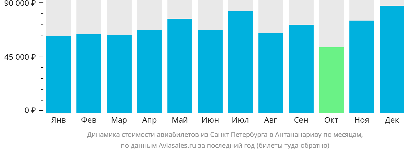 Динамика стоимости авиабилетов из Санкт-Петербурга в Антананариву по месяцам