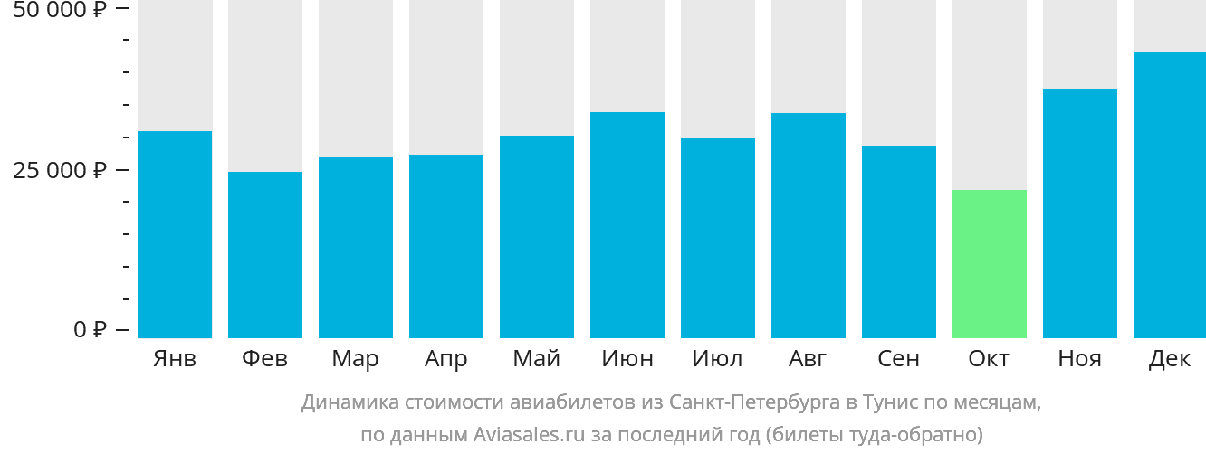 Динамика стоимости авиабилетов из Санкт-Петербурга в Тунис по месяцам