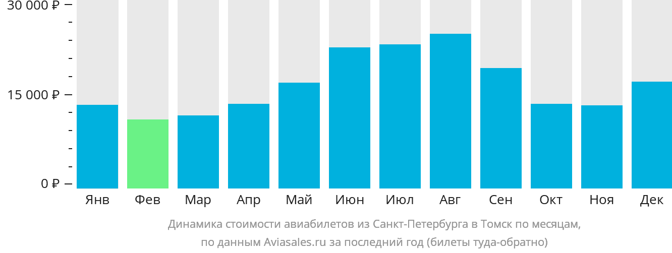 Динамика стоимости авиабилетов из Санкт-Петербурга в Томск по месяцам