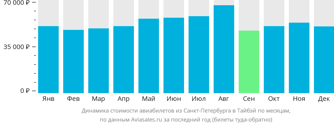 Динамика стоимости авиабилетов из Санкт-Петербурга в Тайбэй по месяцам