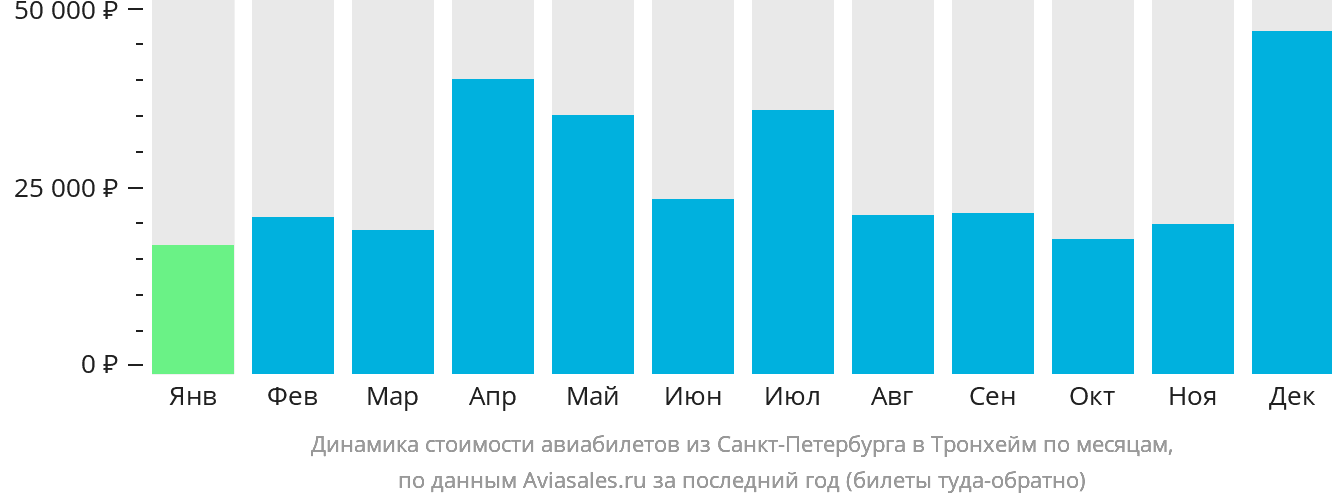 Динамика стоимости авиабилетов из Санкт-Петербурга в Тронхейм по месяцам