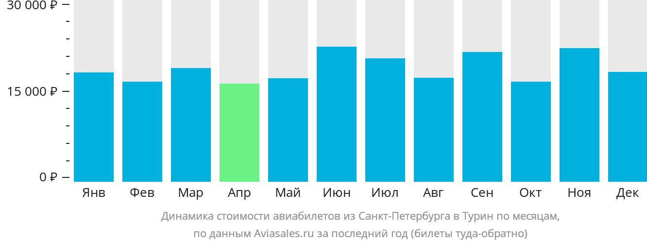 Динамика стоимости авиабилетов из Санкт-Петербурга в Турин по месяцам