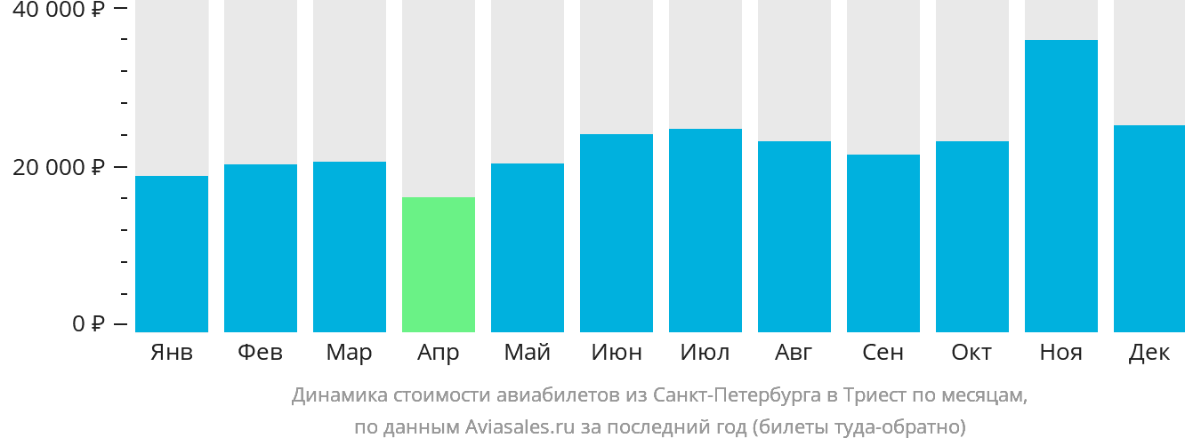 Динамика стоимости авиабилетов из Санкт-Петербурга в Триест по месяцам