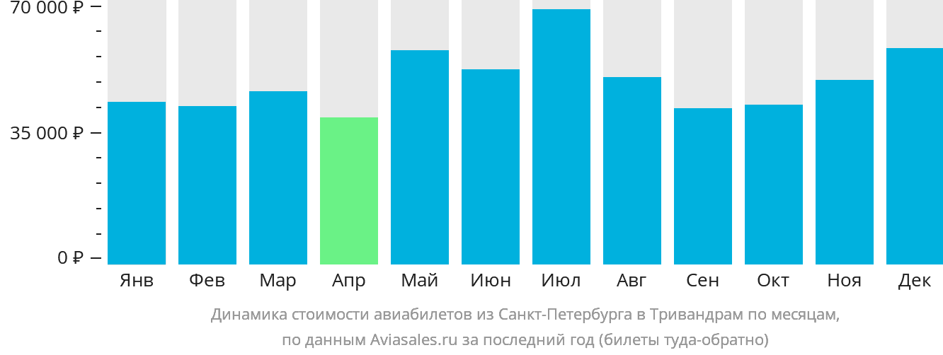 Динамика стоимости авиабилетов из Санкт-Петербурга в Тривандрам по месяцам