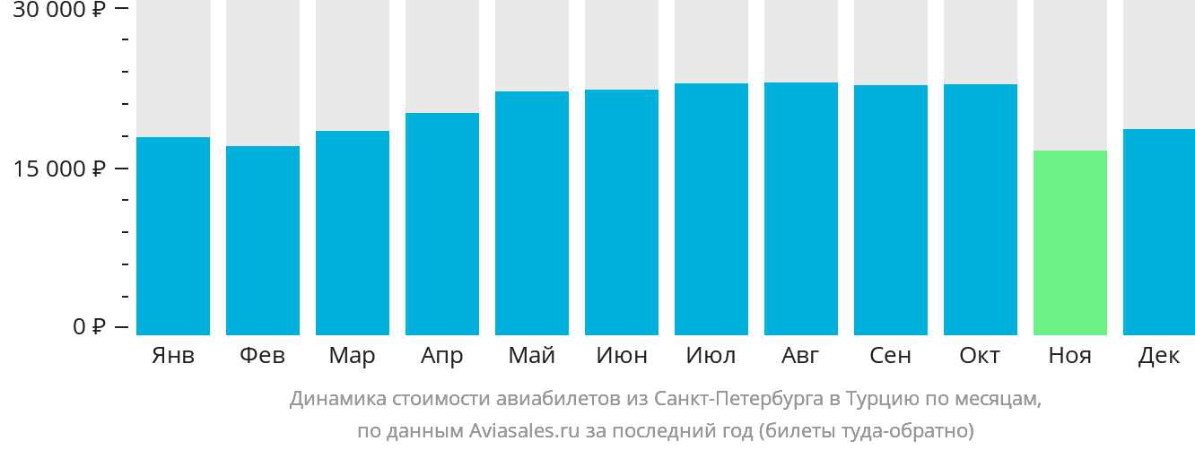 Динамика стоимости авиабилетов из Санкт-Петербурга в Турцию по месяцам
