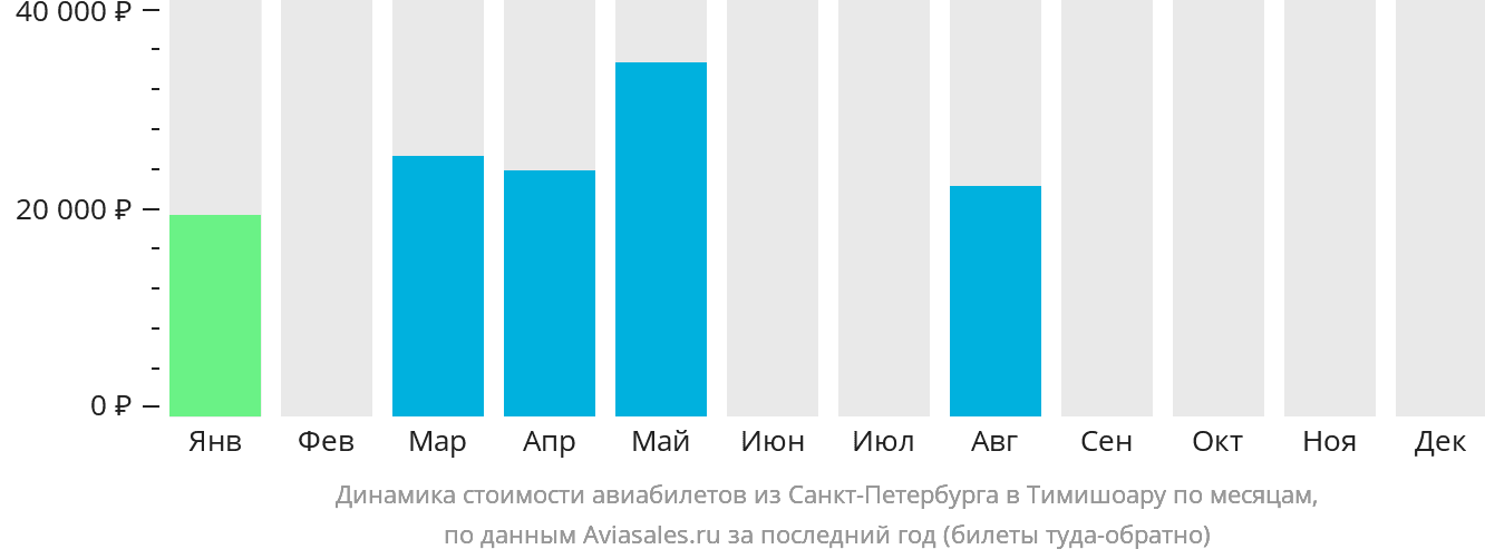 Динамика стоимости авиабилетов из Санкт-Петербурга в Тимишоару по месяцам