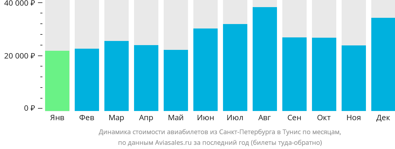 Динамика стоимости авиабилетов из Санкт-Петербурга в Тунис по месяцам