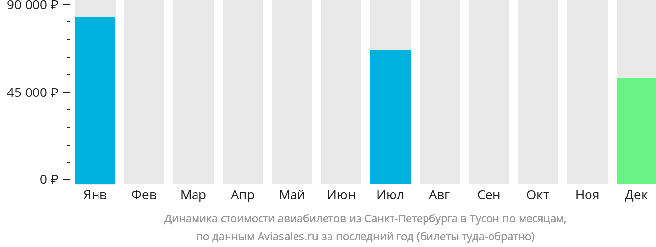 Динамика стоимости авиабилетов из Санкт-Петербурга в Тусон по месяцам