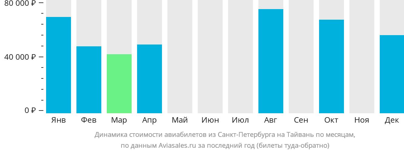 Динамика стоимости авиабилетов из Санкт-Петербурга на Тайвань по месяцам