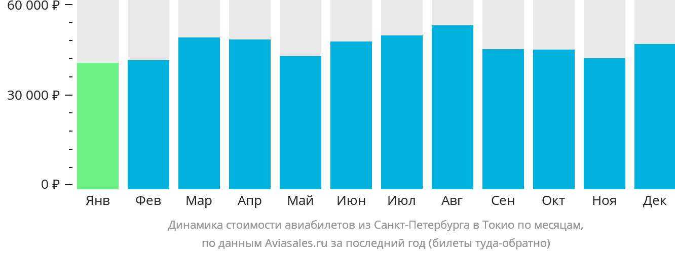 Динамика стоимости авиабилетов из Санкт-Петербурга в Токио по месяцам