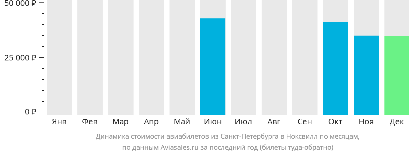 Динамика стоимости авиабилетов из Санкт-Петербурга в Ноксвилл по месяцам