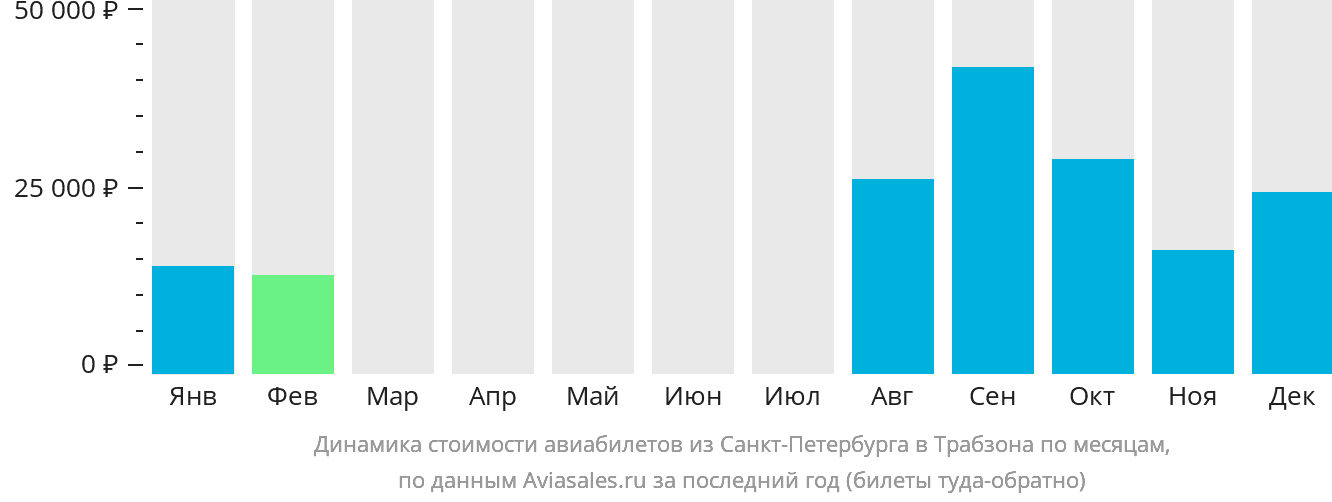 Динамика стоимости авиабилетов из Санкт-Петербурга в Трабзон по месяцам