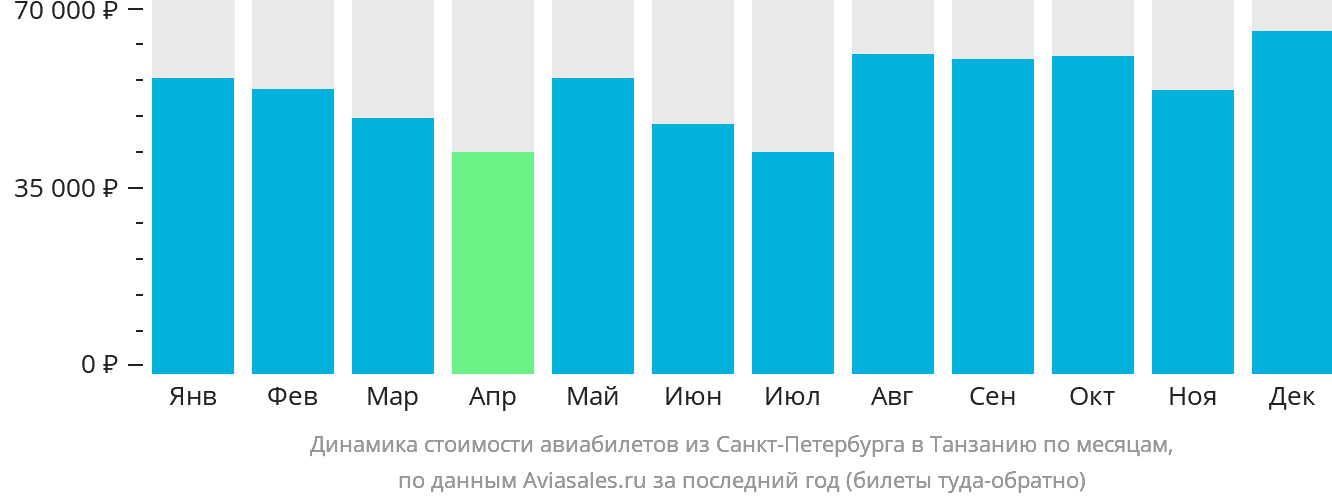 Динамика стоимости авиабилетов из Санкт-Петербурга в Танзанию по месяцам