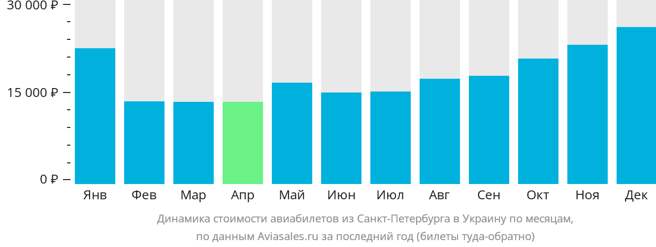 Динамика стоимости авиабилетов из Санкт-Петербурга в Украину по месяцам