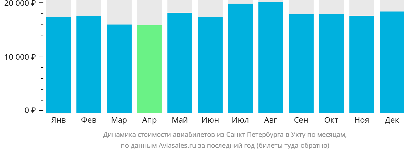 Динамика стоимости авиабилетов из Санкт-Петербурга в Ухту по месяцам