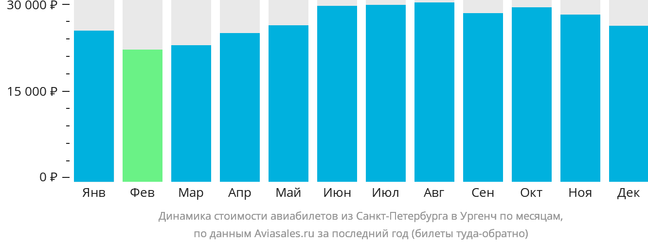 Динамика стоимости авиабилетов из Санкт-Петербурга в Ургенч по месяцам