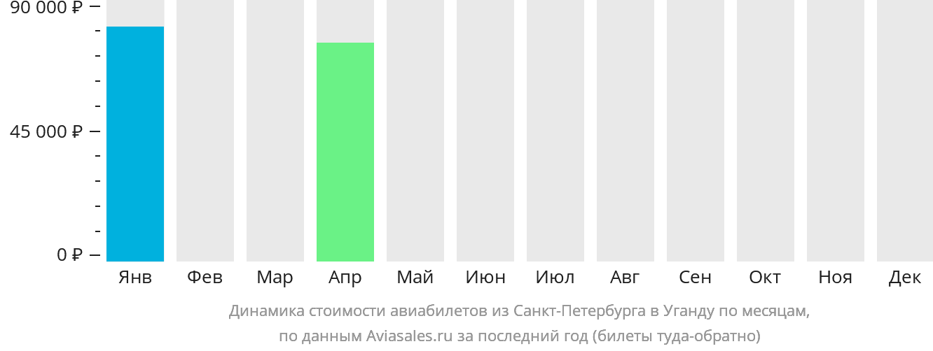 Динамика стоимости авиабилетов из Санкт-Петербурга в Уганду по месяцам