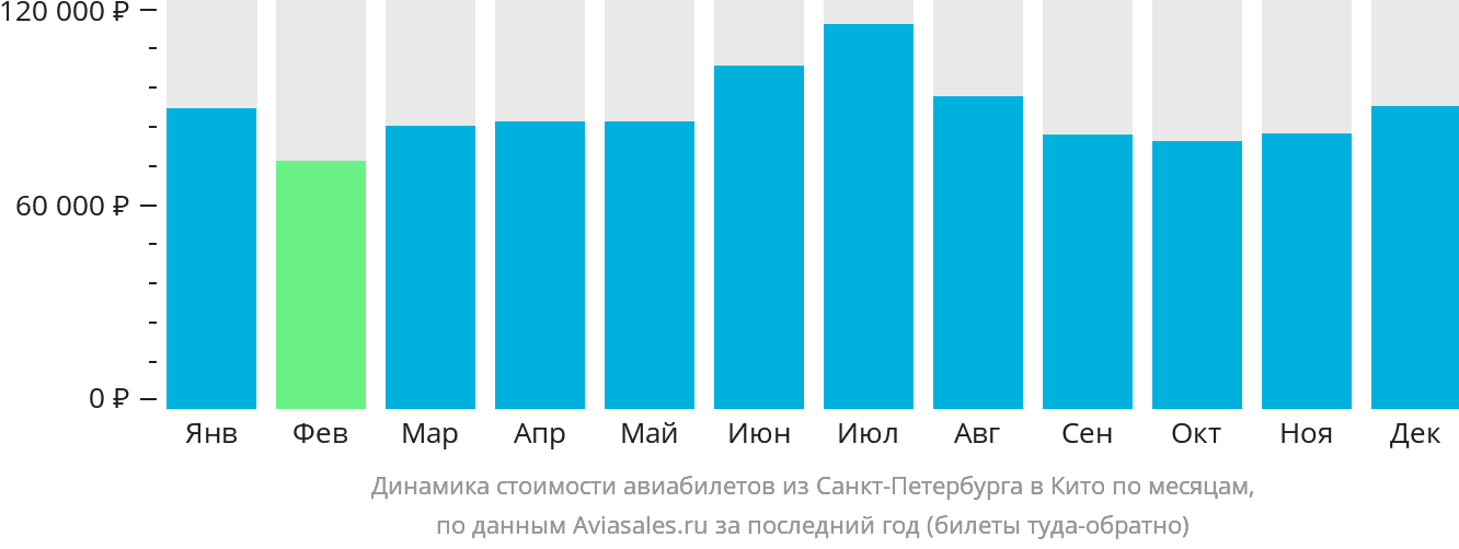 Динамика стоимости авиабилетов из Санкт-Петербурга в Кито по месяцам