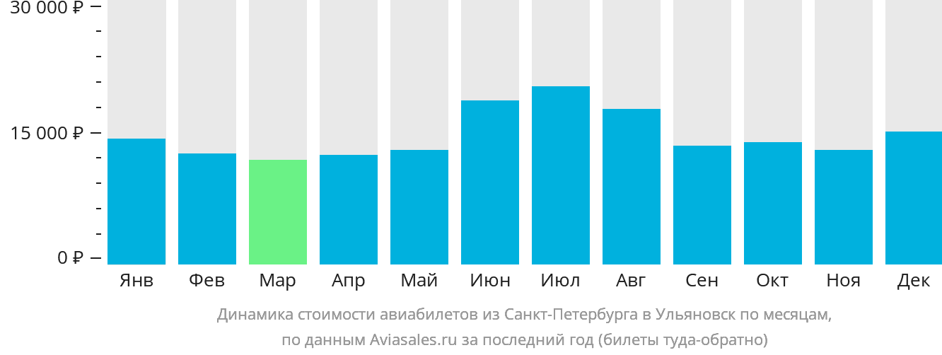 Динамика стоимости авиабилетов из Санкт-Петербурга в Ульяновск по месяцам