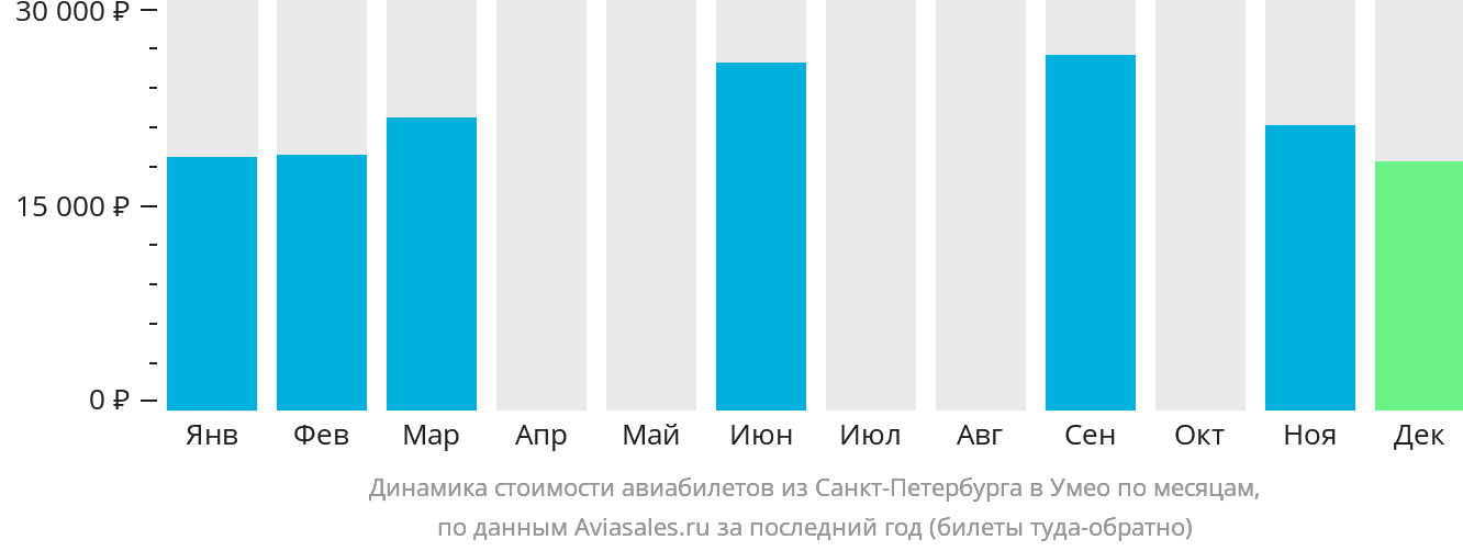 Динамика стоимости авиабилетов из Санкт-Петербурга в Умео по месяцам