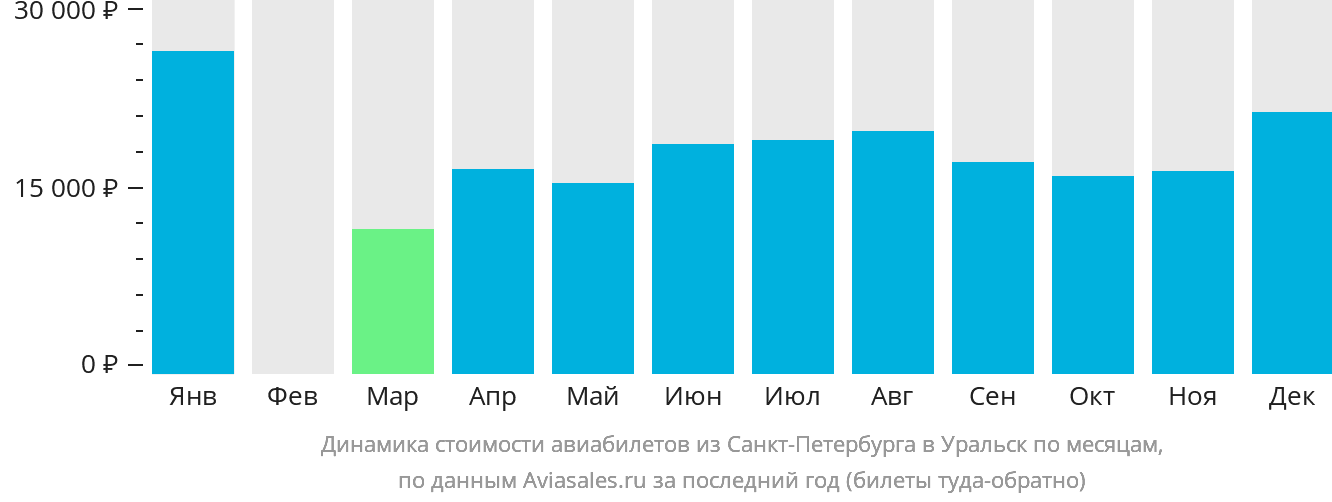 Динамика стоимости авиабилетов из Санкт-Петербурга в Уральск по месяцам