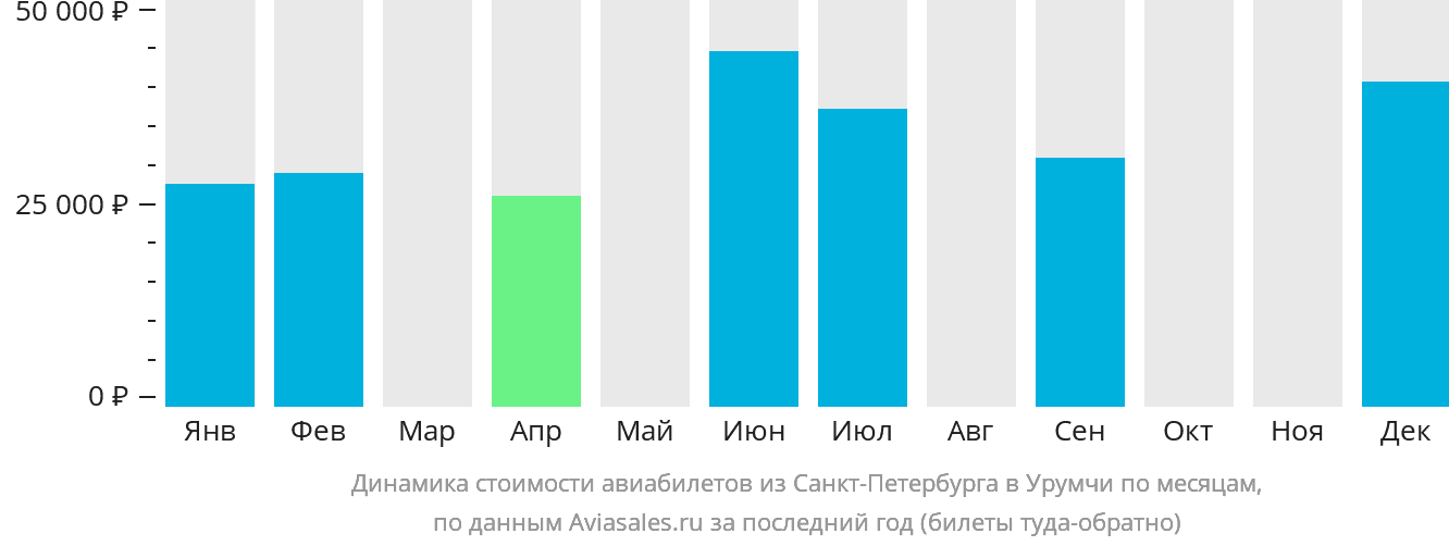 Динамика стоимости авиабилетов из Санкт-Петербурга в Урумчи по месяцам