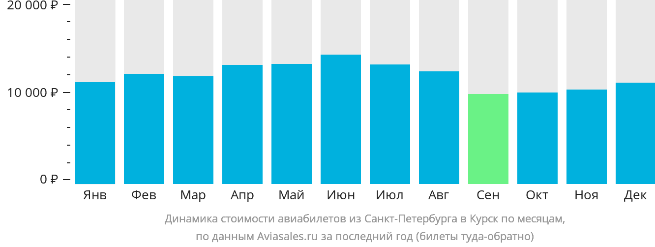 Динамика стоимости авиабилетов из Санкт-Петербурга в Курск по месяцам