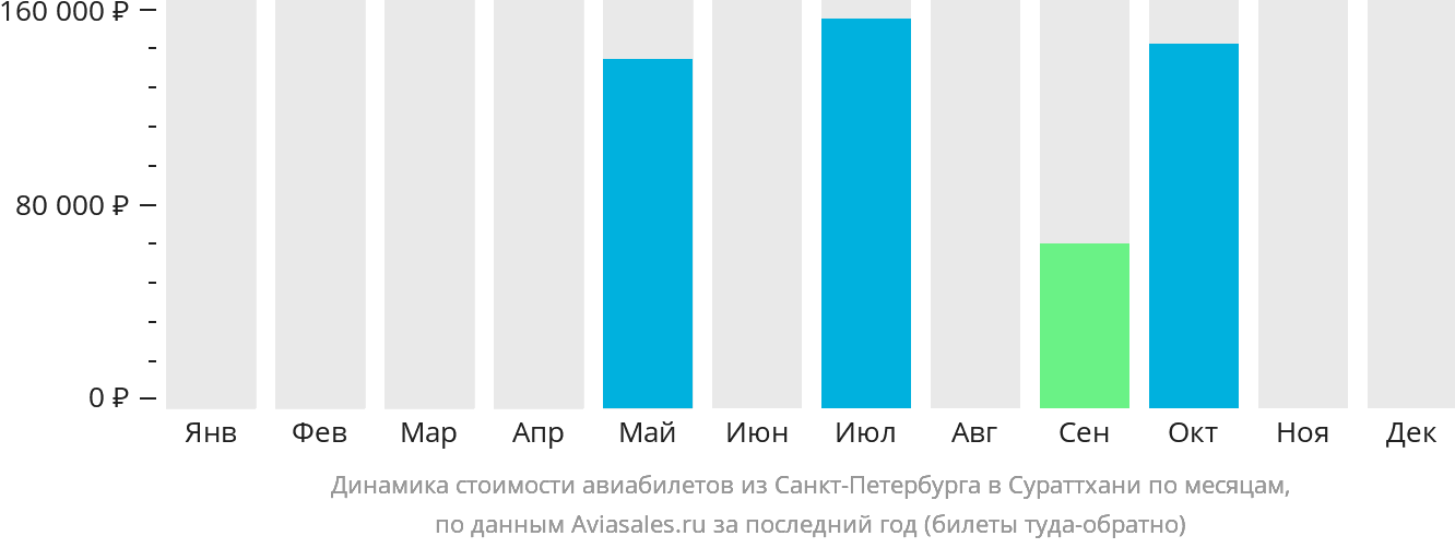 Динамика стоимости авиабилетов из Санкт-Петербурга в Сураттхани по месяцам