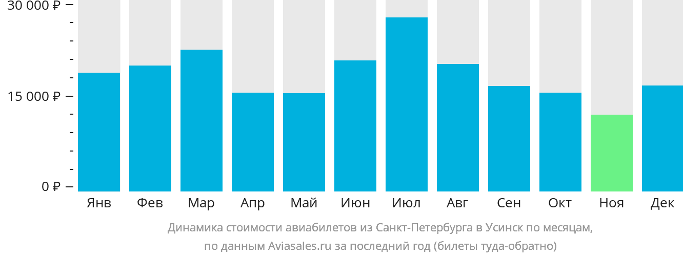 Динамика стоимости авиабилетов из Санкт-Петербурга в Усинск по месяцам