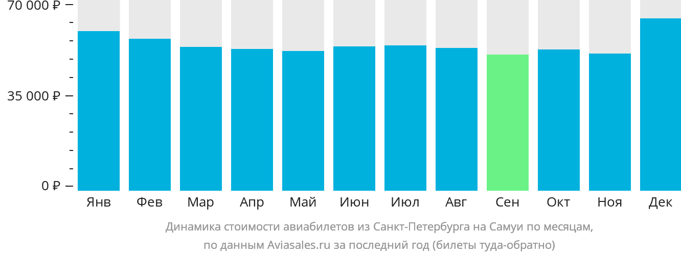Динамика стоимости авиабилетов из Санкт-Петербурга на Самуй по месяцам