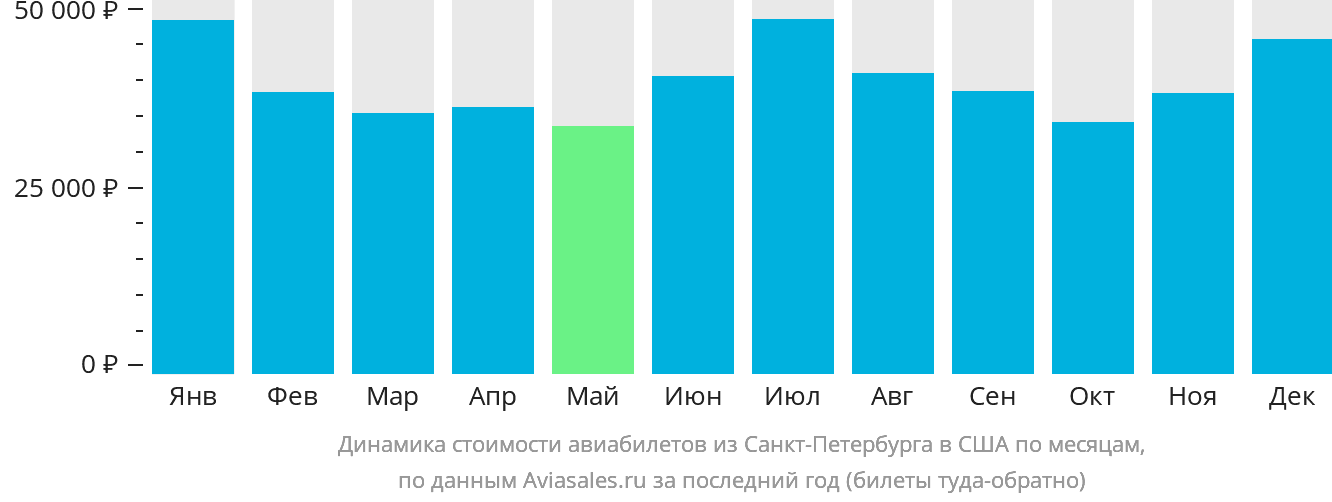 Динамика стоимости авиабилетов из Санкт-Петербурга в США по месяцам