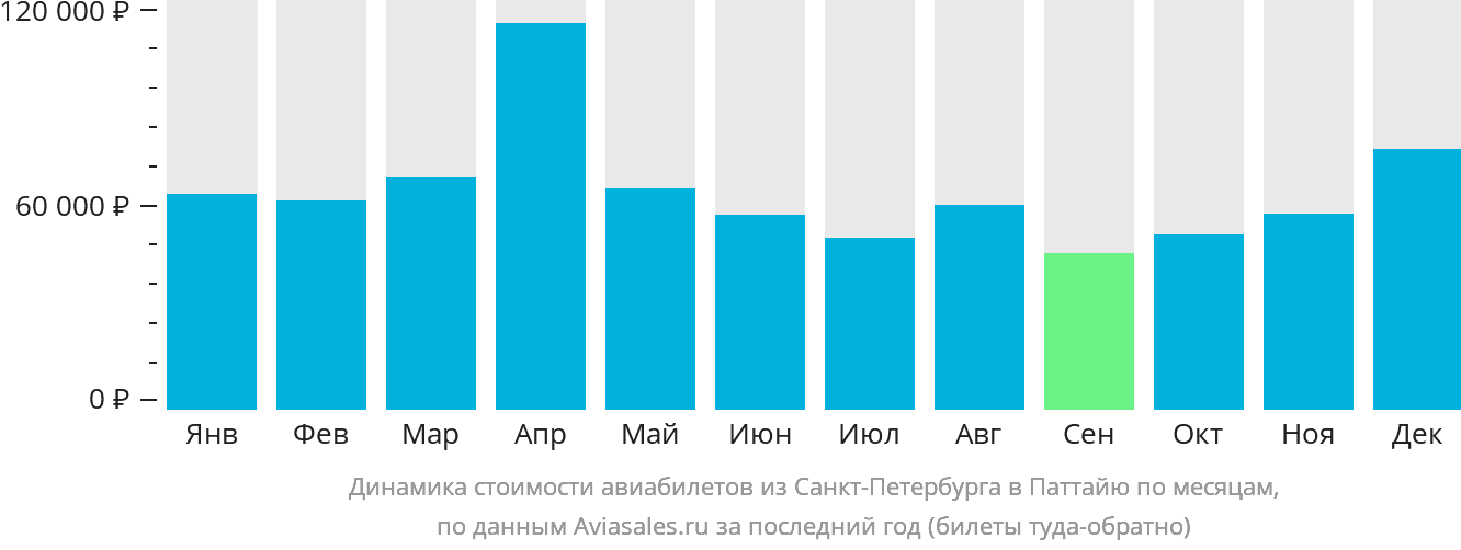 Динамика стоимости авиабилетов из Санкт-Петербурга в Паттайю по месяцам