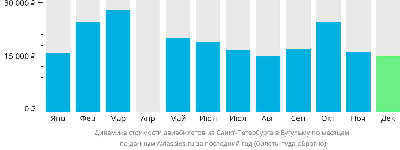 Динамика стоимости авиабилетов из Санкт-Петербурга в Бугульму по месяцам