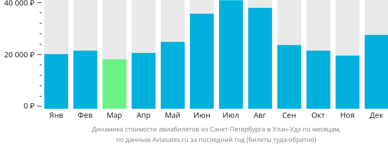 Динамика стоимости авиабилетов из Санкт-Петербурга в Улан-Удэ по месяцам