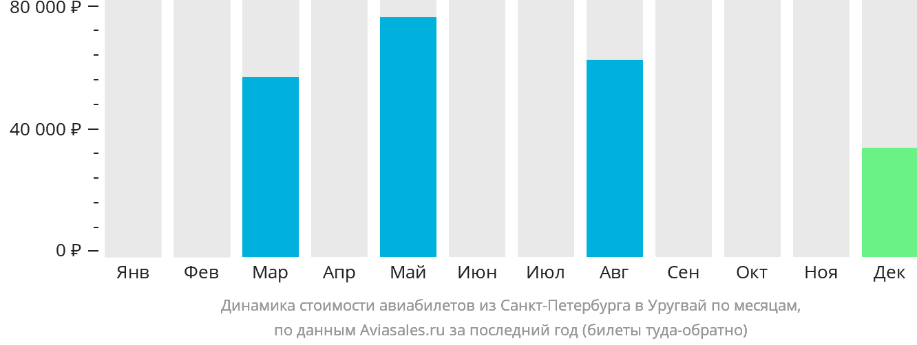 Динамика стоимости авиабилетов из Санкт-Петербурга в Уругвай по месяцам