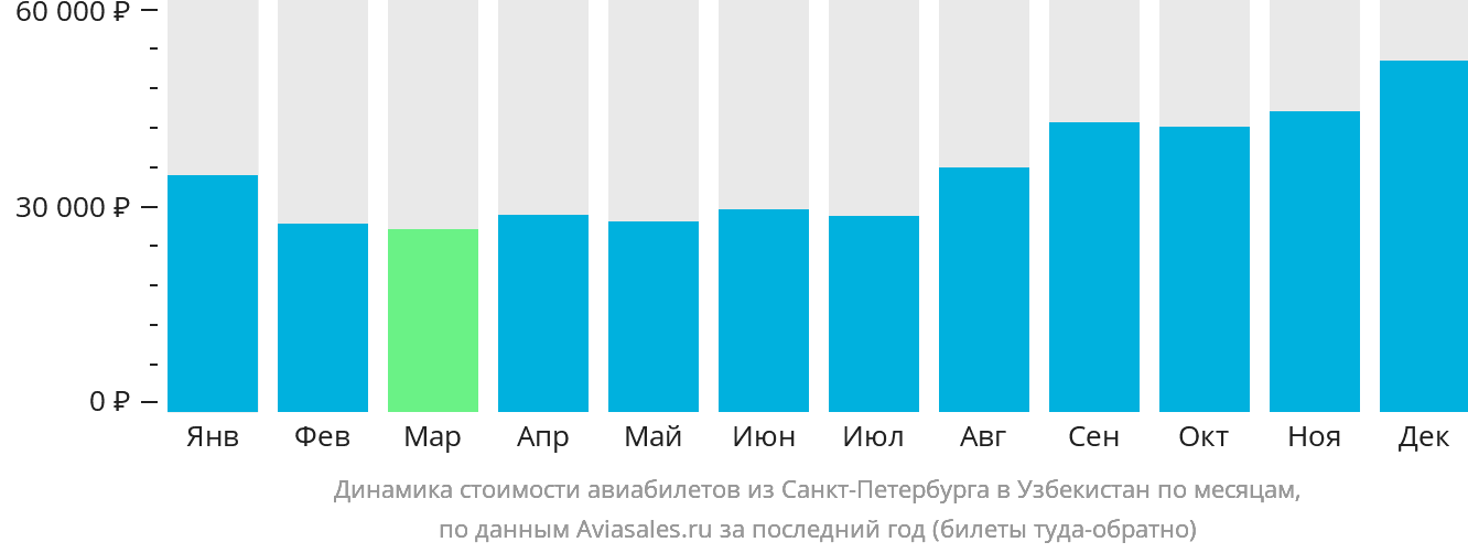 Динамика стоимости авиабилетов из Санкт-Петербурга в Узбекистан по месяцам