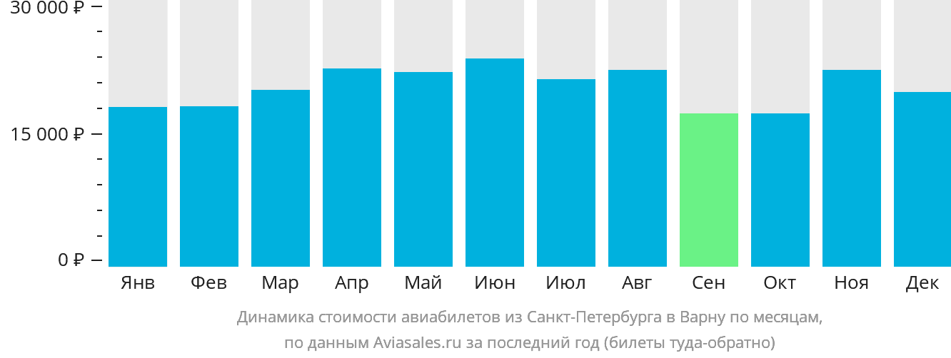 Динамика стоимости авиабилетов из Санкт-Петербурга в Варну по месяцам