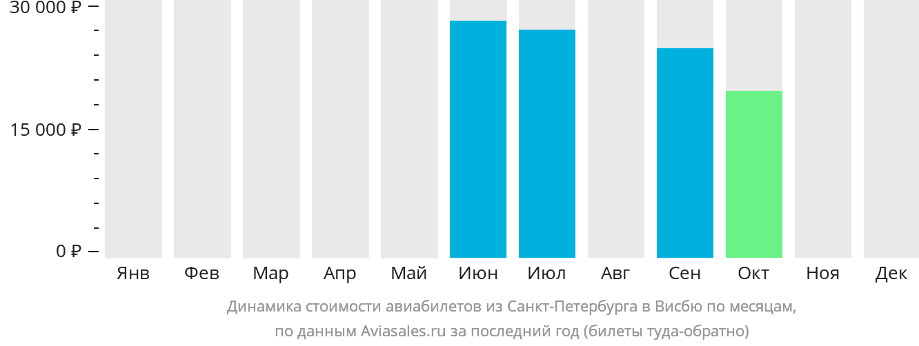 Динамика стоимости авиабилетов из Санкт-Петербурга в Висбю по месяцам