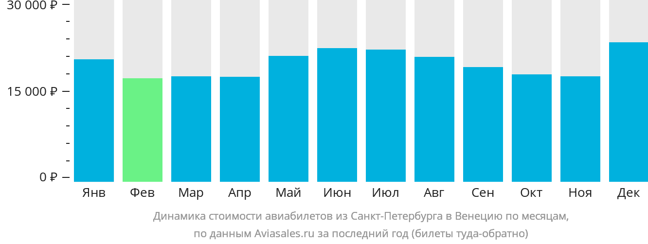 Динамика стоимости авиабилетов из Санкт-Петербурга в Венецию по месяцам