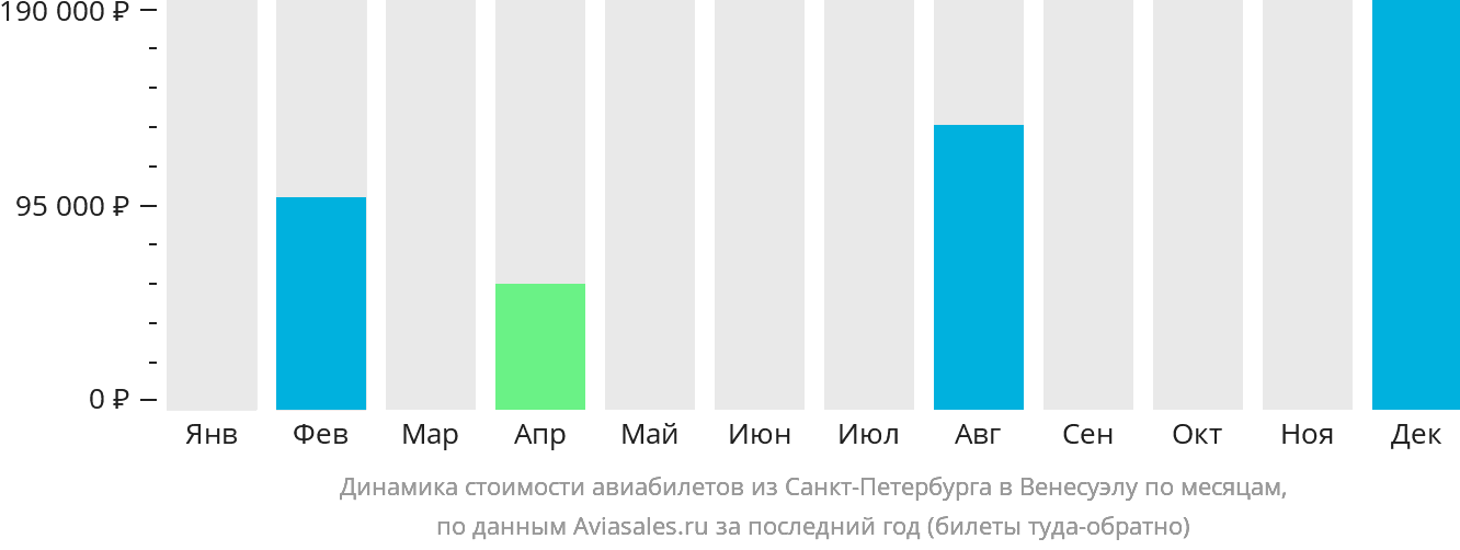 Динамика стоимости авиабилетов из Санкт-Петербурга в Венесуэлу по месяцам