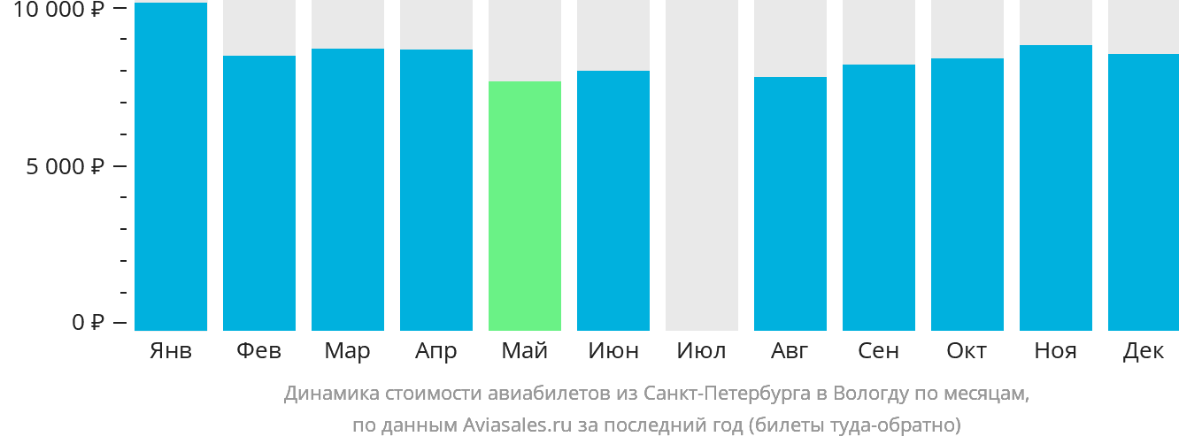 Динамика стоимости авиабилетов из Санкт-Петербурга в Вологду по месяцам