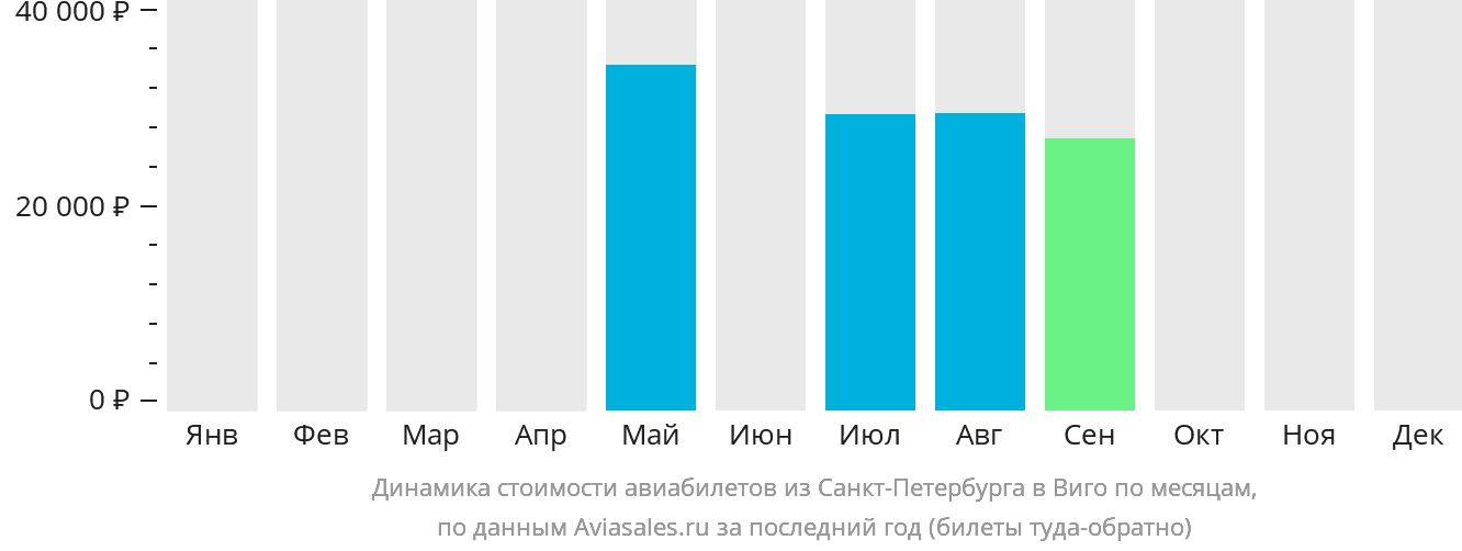 Динамика стоимости авиабилетов из Санкт-Петербурга в Виго по месяцам