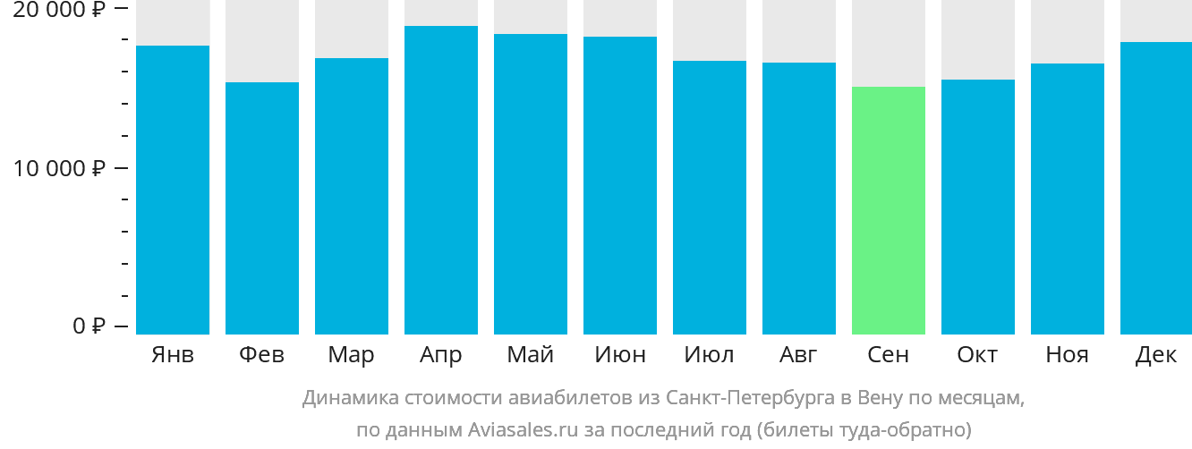 Динамика стоимости авиабилетов из Санкт-Петербурга в Вену по месяцам