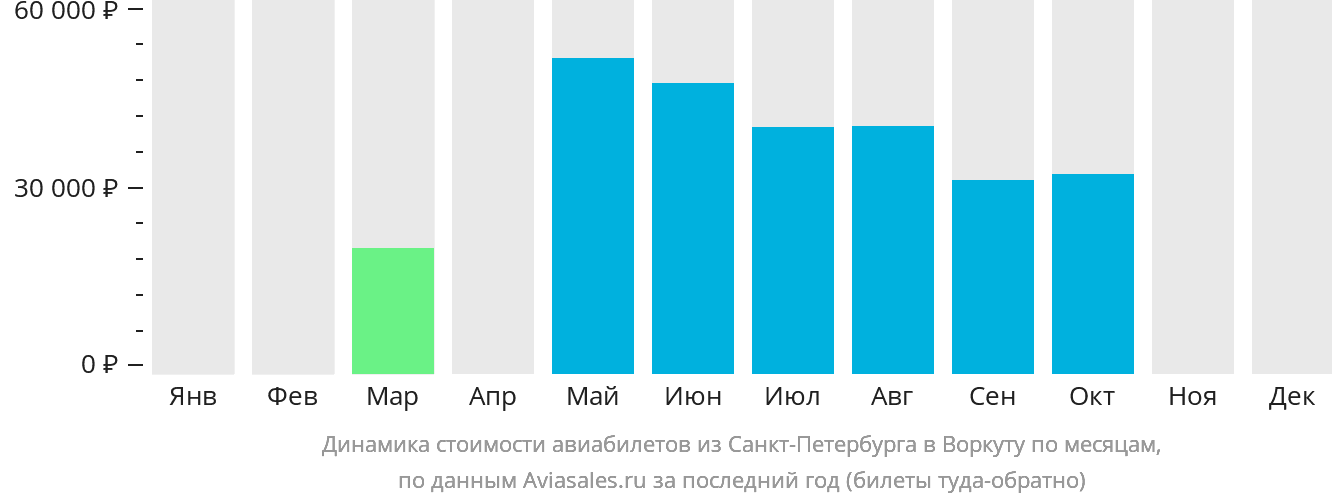 Динамика стоимости авиабилетов из Санкт-Петербурга в Воркуту по месяцам