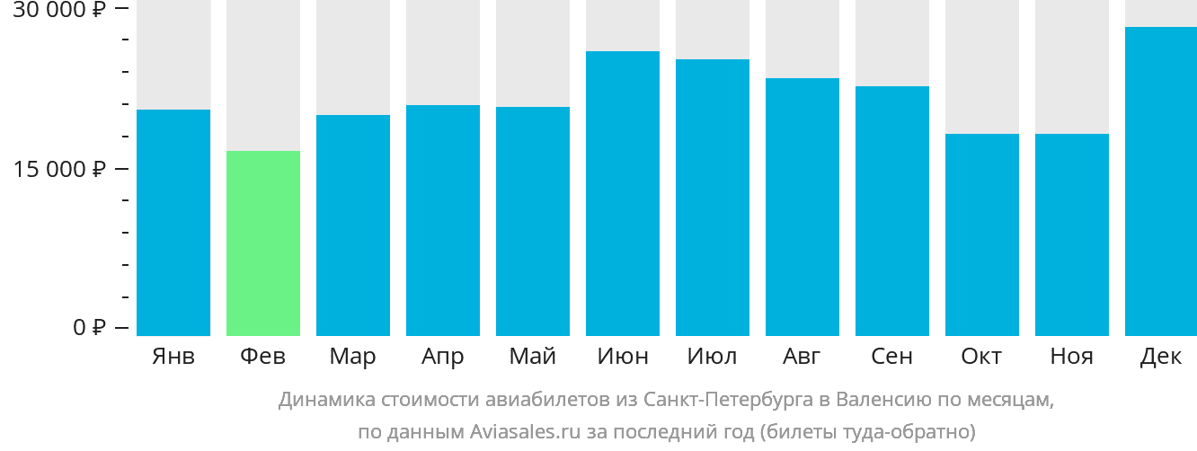 Динамика стоимости авиабилетов из Санкт-Петербурга в Валенсию по месяцам