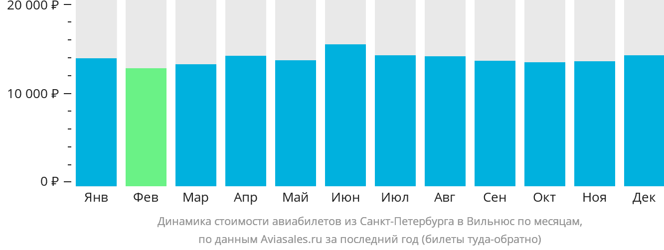 Динамика стоимости авиабилетов из Санкт-Петербурга в Вильнюс по месяцам